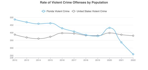 Violent crime in Florida
